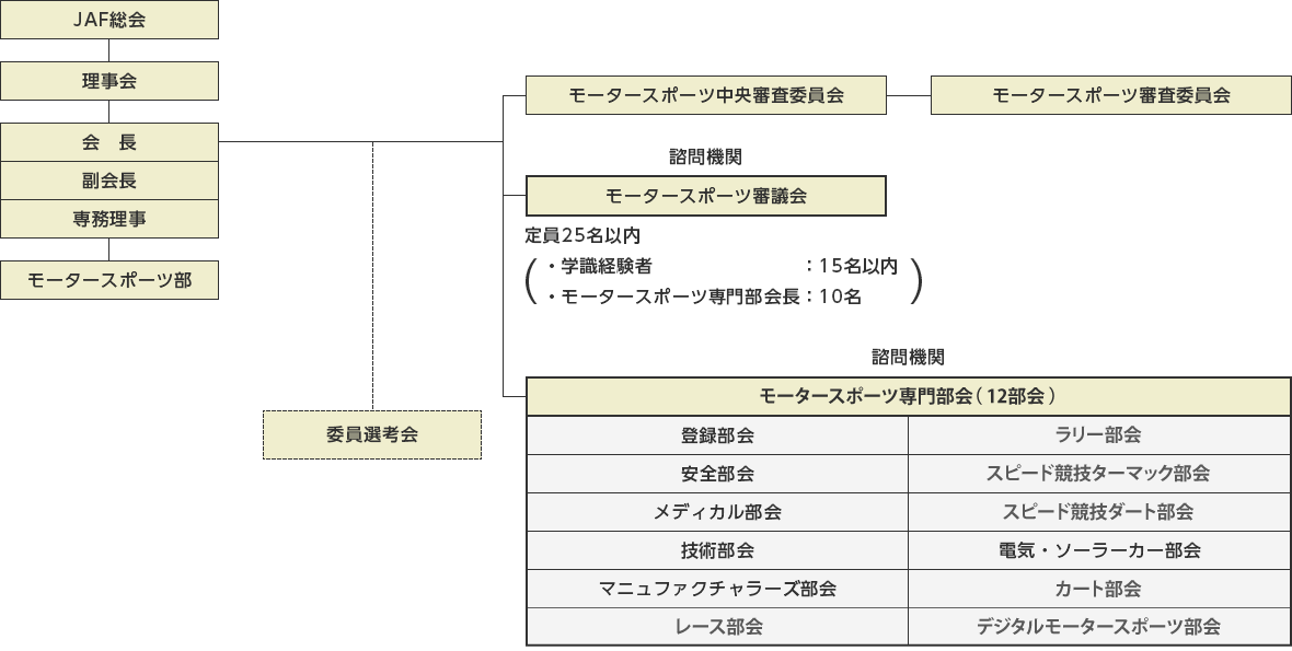 Jafモータースポーツの組織と機構 Jafモータースポーツ